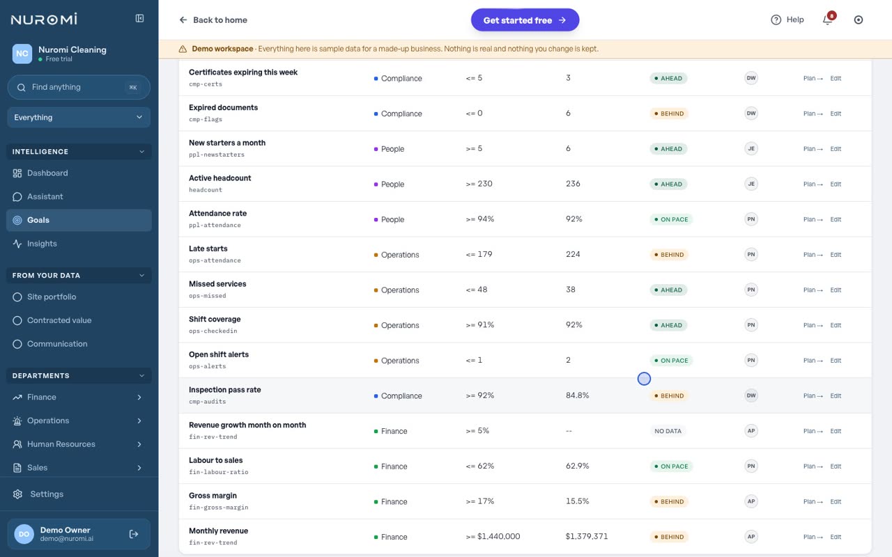 The Goals page showing metric targets against current values, with rows marked ahead, behind and no data.