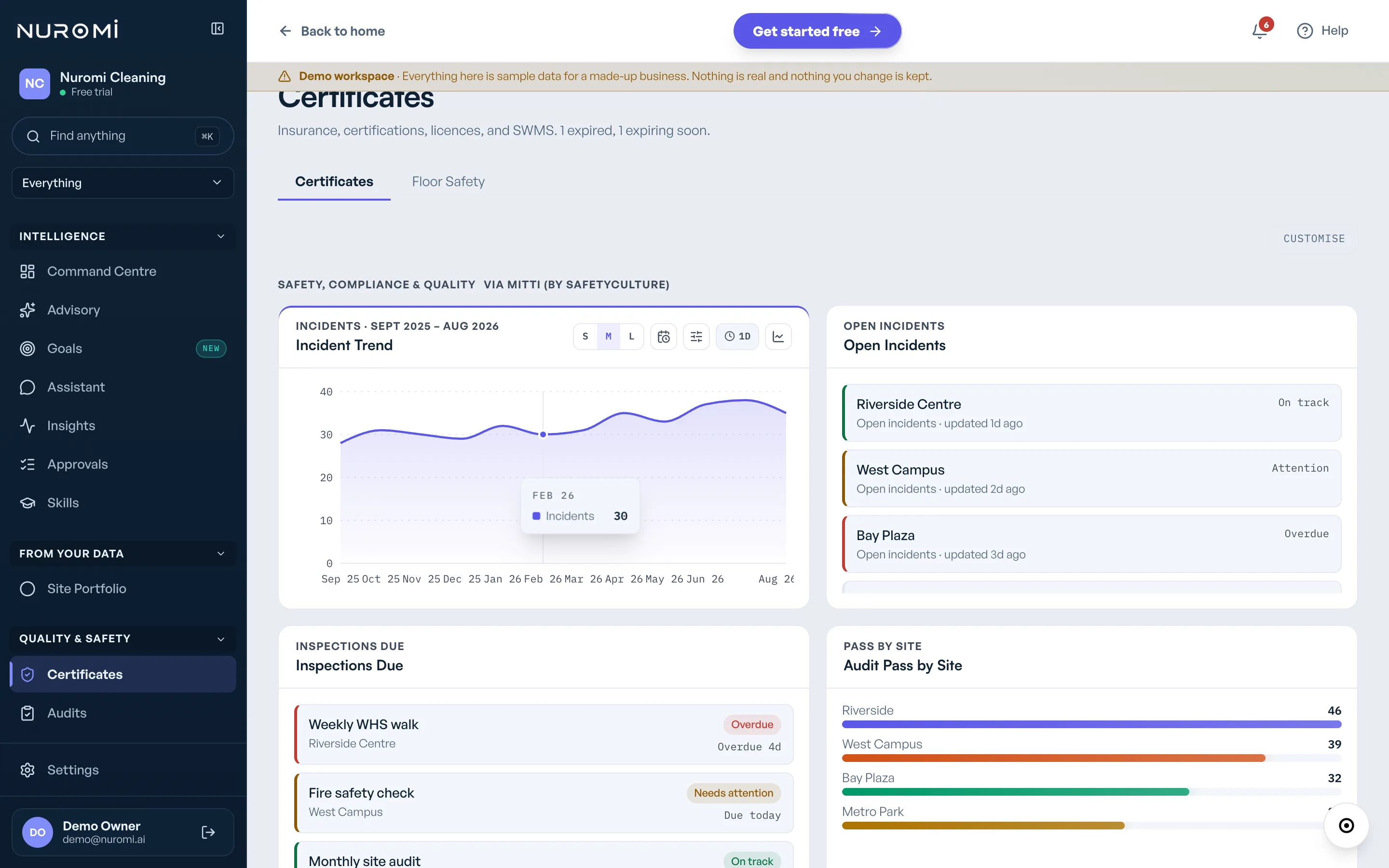 The real safety and compliance screen: certificates, incidents and audit passes by site.
