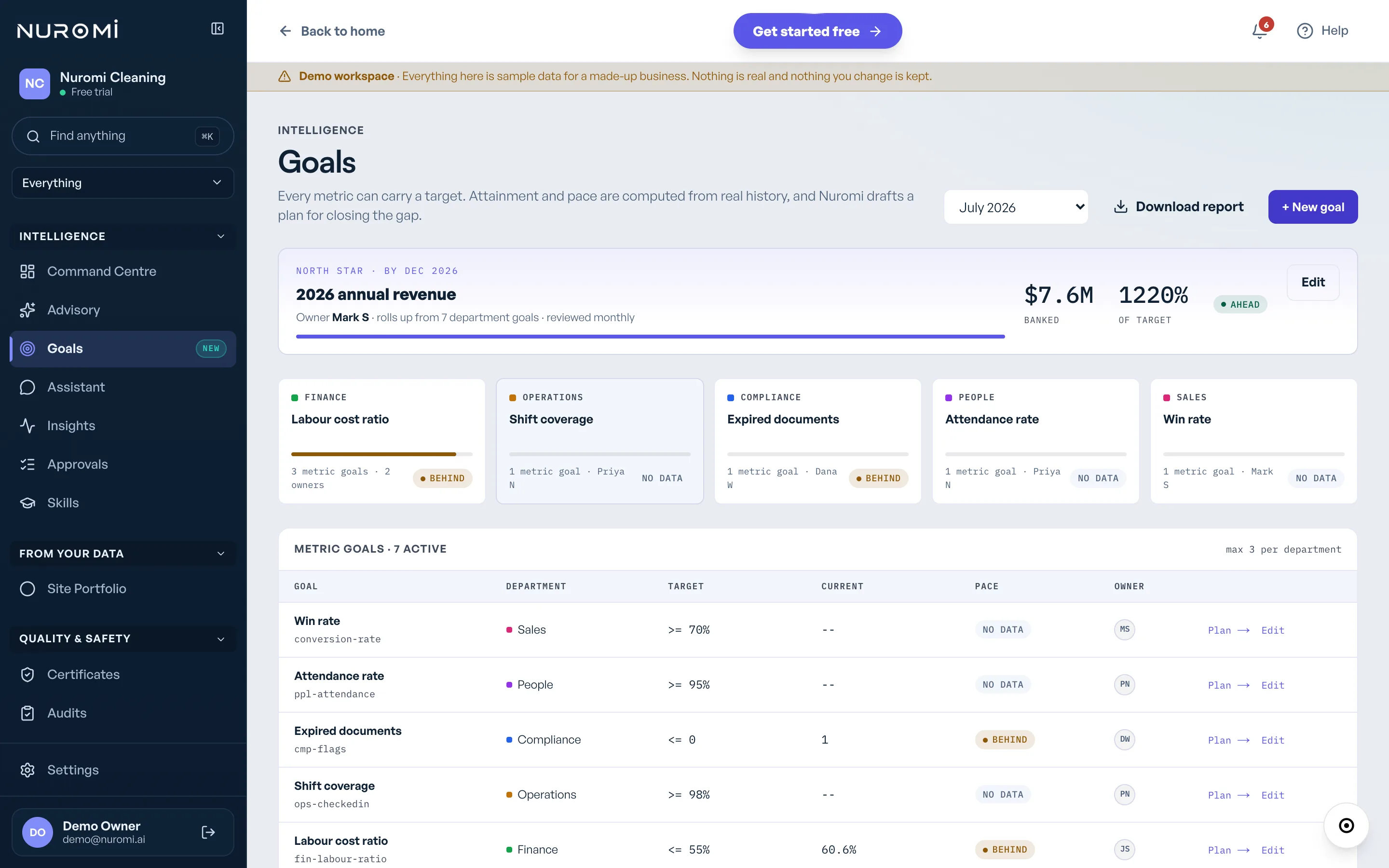 The real Goals screen: revenue and operational goals tracked from live data.